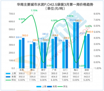 本周涨跌幅为8.20%